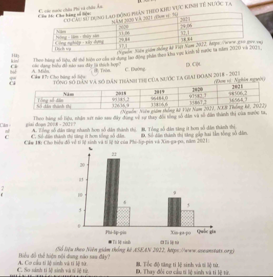 ớc châu Phi và châu Âu. D . 
KhU VựC KInh tÊ nƯớc ta
kin! Theo bảng số liệu, để thể hiện cơ cầu sử dụng lao động phân theo kh1,
Hãy
n)
Câ các dạng biểu đồ nào sau đây là thích hợp?
bié A. Miễn. B) Tròn. C. Đường. D. Cột.
quí Câu 17: Cho bảng số liệu:
CH THị CủA NƯỚC TA GIAI ĐOẠN 2018 - 2021
Nghìn người)
(Nguồn
Theo bảng số liệu, nhận xét nào sau đây đúng về sự thay đổi tổng số dân và số dân thành thị của nước ta,
Cần giai đoạn 2018 - 2021?
nl A. Tổng số dân tăng nhanh hơn số dân thành thị. B. Tổng số dân tăng ít hơn số dân thành thị.
C C. Số dân thành thị tăng ít hơn tổng số dân. D. Số dân thành thị tăng gấp hai lần tổng số dân.
Câu 18: Cho biểu đồ về tỉ lệ sinh và tỉ lệ tử của Phi-lip-pin và Xin-ga-po, năm 2021:
2

(Số liệu theo Niên giám thống kê ASEAN 2022, https://www.aseanstats.org)
Biểu đồ thể hiện nội dung nào sau đây?
A. Cơ cầu tỉ lệ sinh và tỉ lệ tử. B. Tốc độ tăng tỉ lệ sinh và tỉ lệ tử.
C. So sánh tỉ lệ sinh và tỉ lệ tử. D. Thay đổi cơ cầu tỉ lệ sinh và tỉ lệ tử.