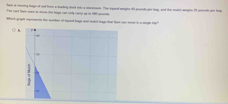 Sam is moving bags of soil from a loading dock into a storeroom. The topsoil weighs 40 pounds per bag, and the mulch weighs 20 pounds per bag
The cart Sam uses to move the bags can only carry up to 480 pounds.
Which graph represents the number of topsoil bags and mulch bags that Sam can move in a single trip?
A.