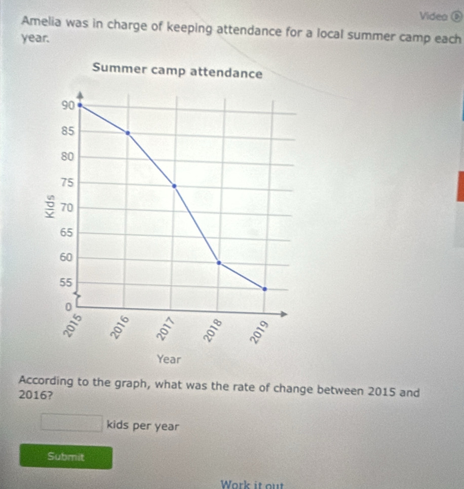 Videa ⑥ 
Amelia was in charge of keeping attendance for a local summer camp each
year. 
According to the graph, what was the rate of change between 2015 and 
2016? 
□ kids per year
Submit 
Work it out