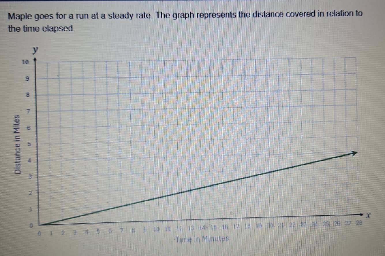 Maple goes for a run at a steady rate. The graph represents the distance covered in relation to 
the time elapsed.