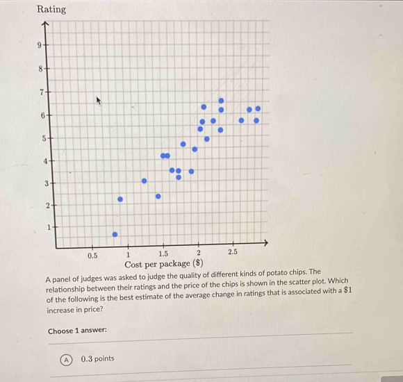 Rating
ato chips. The
relationship between their ratings and the price of the chips is shown in the scatter plot. Which
of the following is the best estimate of the average change in ratings that is associated with a $1
increase in price?
Choose 1 answer:
A 0.3 points