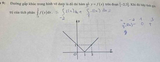 1 9: Đường gắp khúc trong hình vẽ dưới là đồ thì hàm số y=f(x) trên đoạn [-2;3]. Khi đỏ hãy tính giá 
trị của tích phân ∈tlimits _(-2)^1f(x)dx.