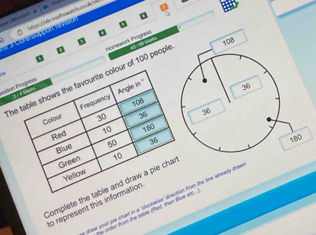 sme | Micrisof 
I 3 CorerSuduant révisión 
estion Homework Progress 

The of 100 peopl 43./66 Marks 
2 
Complete the 
draw your pie chart in a 'clockwise' on from the line already drav 
o represent this inf 
se order from the table (Ried, then Blue etc....