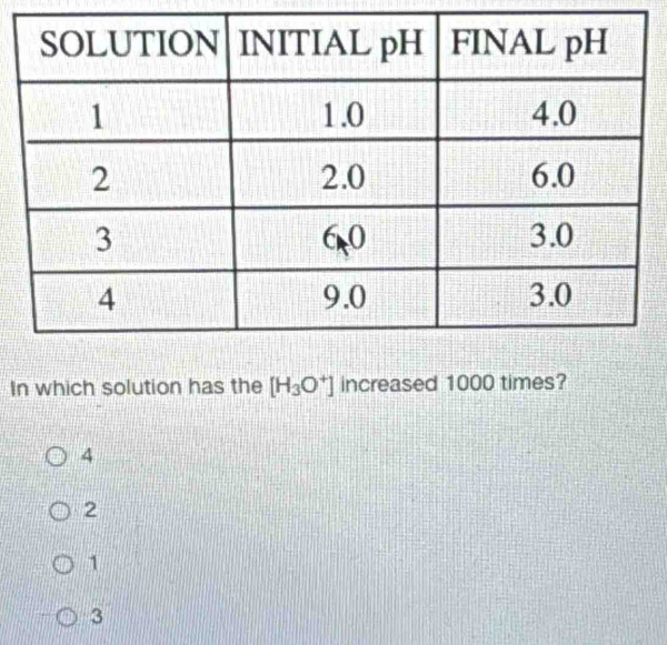 In which solution has the [H_3O^+] increased 1000 times?
4
2
1
3