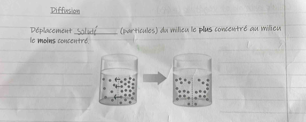 Diffusion 
Déplacement_ (particules) du milieu le plus concentré au milieu 
le moins concentré.