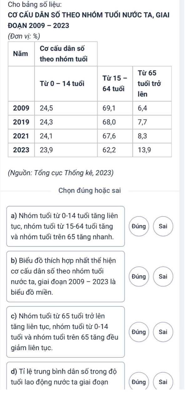 Cho bảng số liệu: 
CƠ CẤU DÂN SỐ THEO NHÓM tUỔI NƯỚC TA, GIAI 
ĐOẠN 2009 - 2023 
(Đơn vị: %) 
(Nguồn: Tổng cục Thống kê, 2023) 
Chọn đúng hoặc sai 
a) Nhóm tuổi từ 0-14 tuổi tăng liên 
tục, nhóm tuổi từ 15-64 tuổi tăng Đúng Sai 
và nhóm tuổi trên 65 tăng nhanh. 
b) Biểu đồ thích hợp nhất thể hiện 
cơ cấu dân số theo nhóm tuổi 
nước ta, giai đoạn 2009 - 2023 là Đúng Sai 
biểu đồ miền. 
c) Nhóm tuổi từ 65 tuổi trở lên 
tăng liên tục, nhóm tuổi từ 0-14
tuổi và nhóm tuổi trên 65 tăng đều Đúng Sai 
giảm liên tục. 
d) Tỉ lệ trung bình dân số trong độ 
tuổi lao động nước ta giai đoạn Đúng Sai