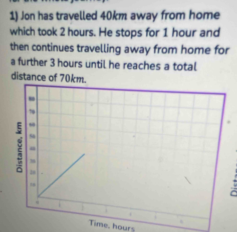 Jon has travelled 40km away from home 
which took 2 hours. He stops for 1 hour and 
then continues travelling away from home for 
a further 3 hours until he reaches a total 
distance of 70km. 

Time, hours