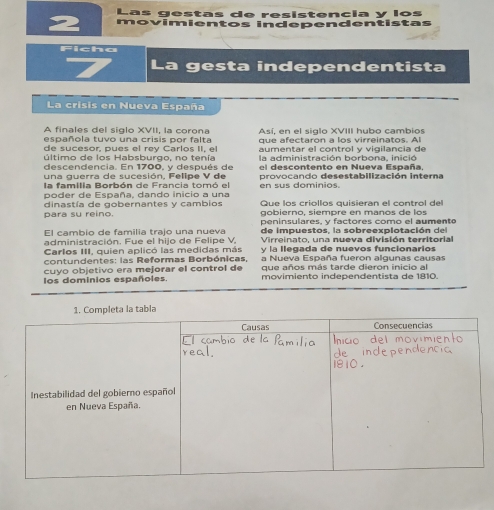 Las gestas de resístencía y los 
movimientos independentistas 
Ficha 
La gesta independentista 
La crisis en Nueva España 
A finales del siglo XVII, la corona 
española tuvo una crisis por falta Así, en el siglo XVIII hubo cambios 
de sucesor, pues el rey Carlos II, el qu t r o n a ire i n a to 
último de los Habsburgo, no tenía aumentar el control y vigilancia de 
descendencia. En 1700. v después de la administración borbona, inició 
una guerra de sucesión, Felipe V de s contento en ueva Espa ña 
la familia Borbón de Francia tomó el provocando desestabilización interna 
p od er de España. dando inicio a una en sus dominios. 
dinastía de gobernantes y cambios Que los criollos quisieran el control del 
para su reino. gobierno, siempre en manos de los 
peninsulares, y factores como el aumente 
El cambío de familia trajo una nueva de impuestos, la sobreexplotación del 
administración. Fue el hijo de Felipe V, Virreinato, una nueva división territorial 
Carlos III, quien aplicó las medidas más y la llegada de nuevos funcionarios 
contundentes: las Reformas Borbónicas, a Nueva España fueron algunas causas 
cuyo objetivo era mejorar el control de que años más tarde dieron inicio al 
los dominios españoles movimiento independentista de 1810. 
a la tabla