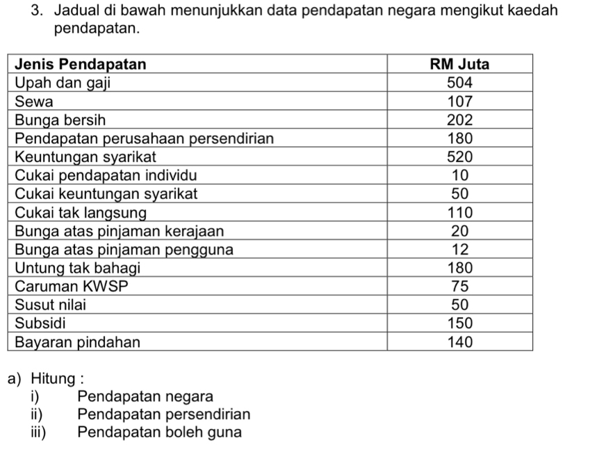 Jadual di bawah menunjukkan data pendapatan negara mengikut kaedah 
pendapatan. 
a) Hitung : 
i) Pendapatan negara 
ii) Pendapatan persendirian 
iii) Pendapatan boleh guna