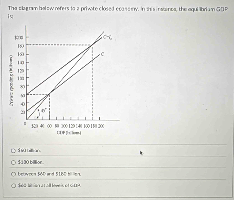 The diagram below refers to a private closed economy. In this instance, the equilibrium GDP
is:
$60 billion.
$180 billion.
between $60 and $180 billion.
$60 billion at all levels of GDP.