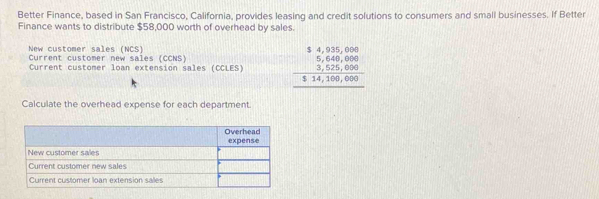 Better Finance, based in San Francisco, California, provides leasing and credit solutions to consumers and small businesses. If Better 
Finance wants to distribute $58,000 worth of overhead by sales. 
New customer sales (NCS) 
Current customer new sales (CCNS) 
Current customer loan extension sales (CCLES) beginarrayr 54,935,000 5,646,000 3,525,000 hline 5,14,100,000 hline endarray
Calculate the overhead expense for each department.