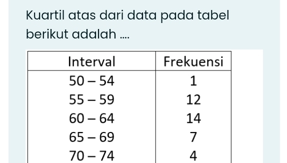 Kuartil atas dari data pada tabel 
berikut adalah ....