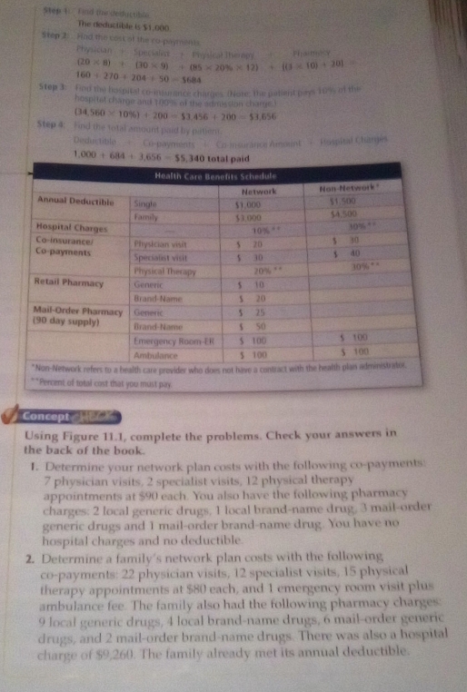 Find the deductible
The deductible is $1,000.
Step 2. . Hnd the cost of the co-payments
hesician     Speciales      Polea the Phaituecy
(20* 8)+(30* 9)+(85* 20% * 12)+[(3* 10)+20]=
160+270+204+50=5684
Step 3: find the haspiedl co-insurance charges. (Note; the patient pays 10% of the
hospital charge and 100%s of the admession charge.
(34,560* 10% )+200=$3.456+200=$3,656
Step 4: Find the total amount paid by patient.
Deductible Co-payments  Co-insurance Amoent -  Hespital Charges
Concept He 
Using Figure 11.1, complete the problems. Check your answers in
the back of the book.
1. Determine your network plan costs with the following co-payments:
7 physician visits, 2 specialist visits, 12 physical therapy
appointments at $90 each. You also have the following pharmacy
charges: 2 local generic drugs, 1 local brand-name drug. 3 mail-order
generic drugs and I mail-order brand-name drug. You have no
hospital charges and no deductible.
2. Determine a family's network plan costs with the following
co-payments: 22 physician visits, 12 specialist visits, 15 physical
therapy appointments at $80 each, and 1 emergency room visit plus
ambulance fee. The family also had the following pharmacy charges:
9 local generic drugs, 4 local brand-name drugs, 6 mail-order generic
drugs, and 2 mail-order brand-name drugs. There was also a hospital
charge of $9,260. The family already met its annual deductible.