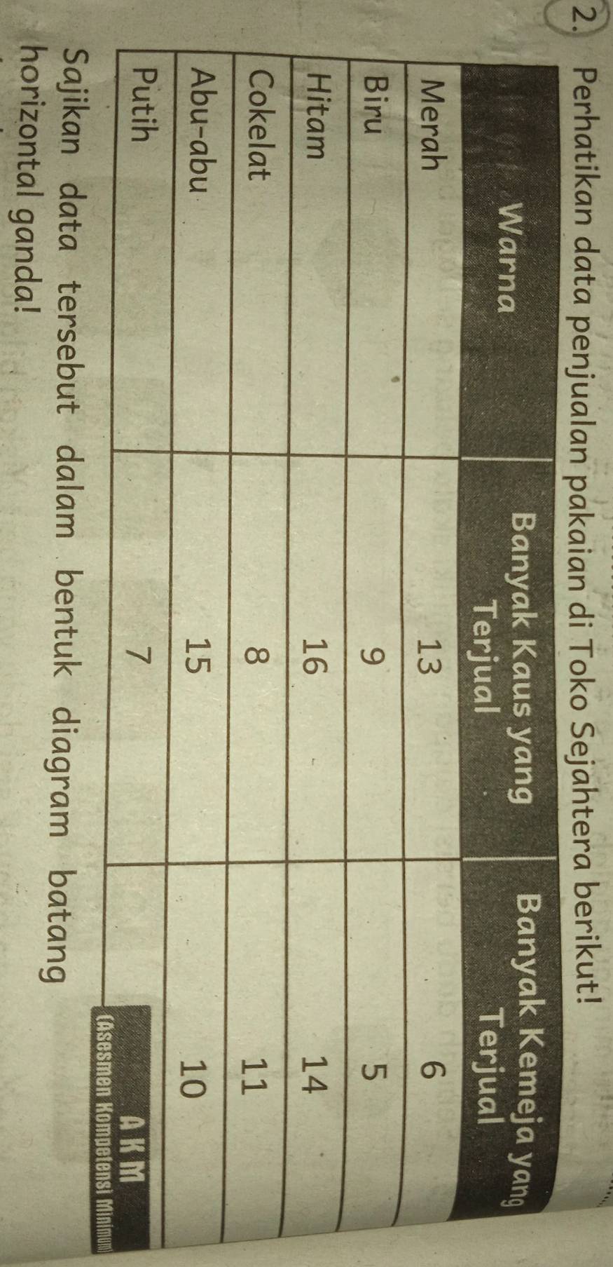 Perhatikan data penjualan pakaian di Toko Sejahtera berikut! 
um 
Sajikan data tersebut dalam bentuk diagram batang 
horizontal ganda!