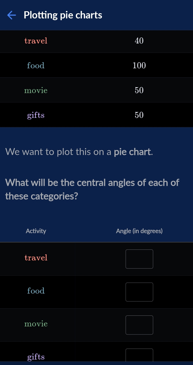 Plotting pie charts
travel 40
food 100
movie 50
gifts 50
We want to plot this on a pie chart.
What will be the central angles of each of
these categories?
Activity Angle (in degrees)
travel
food
movie
gifts