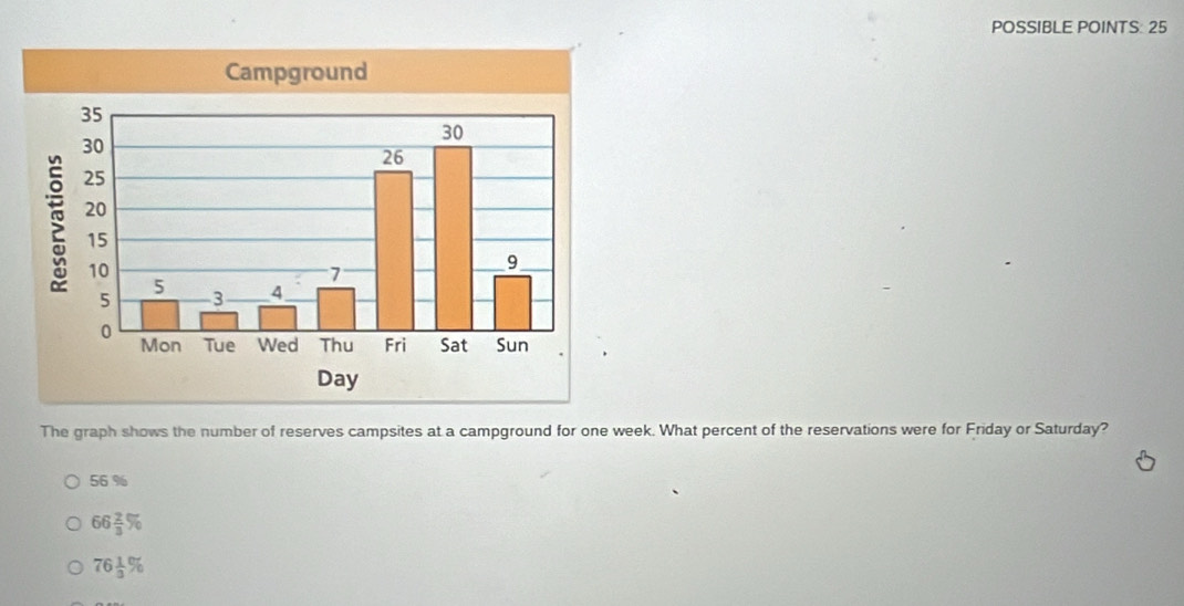 POSSIBLE POINTS: 25
The graph shows the number of reserves campsites at a campground for one week. What percent of the reservations were for Friday or Saturday?
56 %
66 2/3 %
76 1/3 %