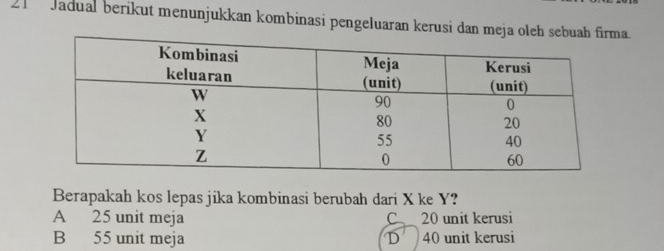 Jadual berikut menunjukkan kombinasi pengeluaran kerusi dan meja oleh sea.
Berapakah kos lepas jika kombinasi berubah dari X ke Y?
A 25 unit meja C、 20 unit kerusi
B 55 unit meja D 40 unit kerusi