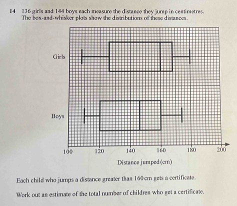 14 136 girls and 144 boys each measure the distance they jump in centimetres. 
The box-and-whisker plots show the distributions of these distances. 
Each child who jumps a distance greater than 160cm gets a certificate. 
Work out an estimate of the total number of children who get a certificate.