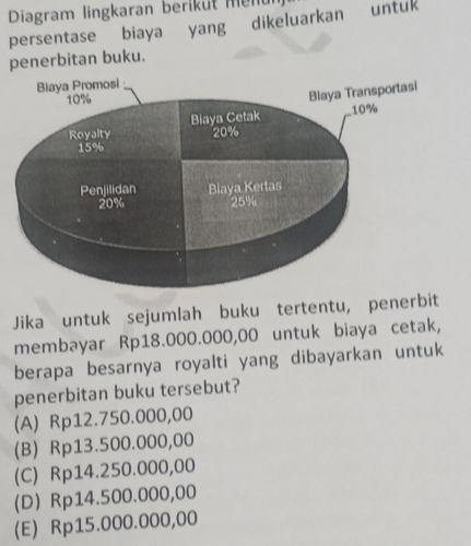 Diagram lingkaran beriküt Melu
persentase biaya yang dikeluarkan untuk
penerbitan buku.
Jika untuk sejumlah buku tertentu, penerbit
membayar Rp18.000.000,00 untuk biaya cetak,
berapa besarnya royalti yang dibayarkan untuk
penerbitan buku tersebut?
(A) Rp12.750.000,00
(B) Rp13.500.000,00
(C) Rp14.250.000,00
(D Rp14.500.000,00
(E) Rp15.000.000,00