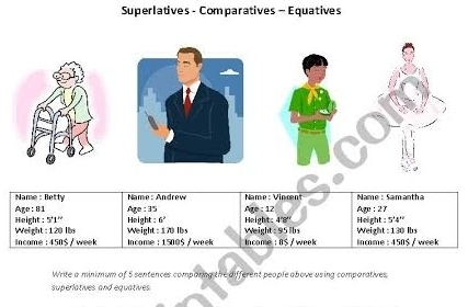 Superlatives - Comparatives - Equatives 
Name : Betty Name : Andrew Name: Vincent Name : Samantha 
Age : 81 Age : 35 Age : 12 Am : 27
Weight : 120 lbs Height : 5'1'' Height: 6^4 Height: 4'8'' Height 5'4''
Weight 10lb Weight : 95
ncome : 450$ /week Income : 1500$ /week Incame: 8$ / week ncome Weight: 130 lbs $ / week
450
Write a minimum of 5 sentences comparing the different people above using comparatives, 
superlatives and equatives