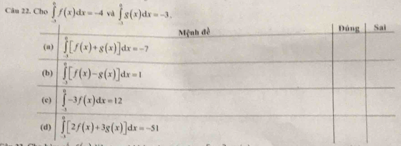 Cho ∈tlimits _(-1)^0f(x)dx=-4 và ∈tlimits _(-1)^0g(x)dx=-3.