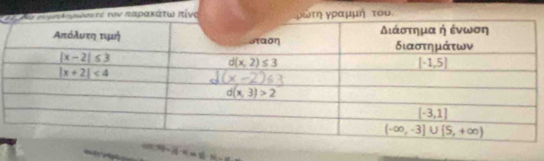 τον παρακάτω πίνο ωτη γραμμή του.
9=/3=11:|=18-x|=x^2-4