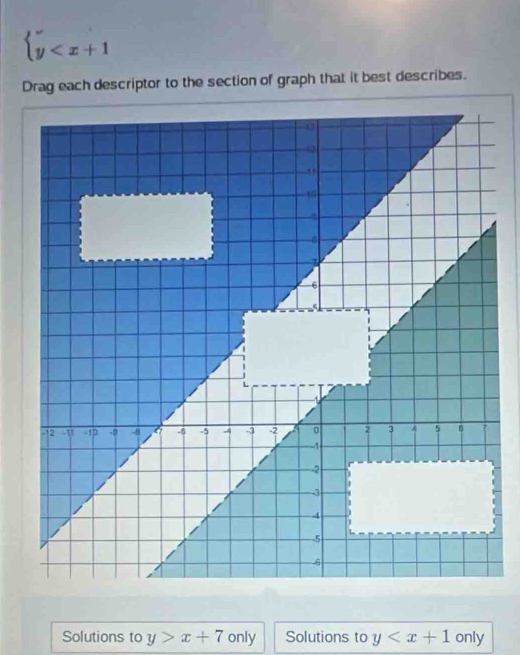 beginarrayl y
Drag each descriptor to the section of graph that it best describes.
Solutions to y>x+7 only Solutions to y only