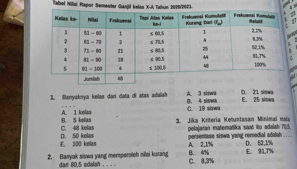 Tabel Nilai Rapor Semester 3
27
ape
2
.
1. Banyaknya kelas dari data di atas adalah A. 3 siswa D. 21 siswa E. 25 siswa
B. 4 siswa
A. 1 kelas C. 19 siswa
B. 5 kelas 3. Jika Kriteria Ketuntasan Minimal mata
C. 48 kelas pelajaran matematika saat itu adalah 70,5,
D. 50 kelas persentase siswa yang remedial adalah . . . .
E. 100 kelas A. 2,1% D. 52,1%
2. Banyak siswa yang memperoleh nilai kurang B. 4% E. 91,7%
dari 80,5 adalah . . . . C. 8,3%