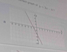 Uffect graph of y=3x-n
a