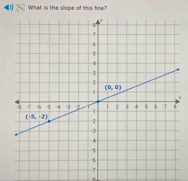 What is the slope of this line?
x
-R