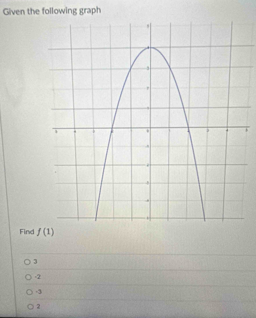 Given the following graph
5
Find f(1)
3
-2
-3
2