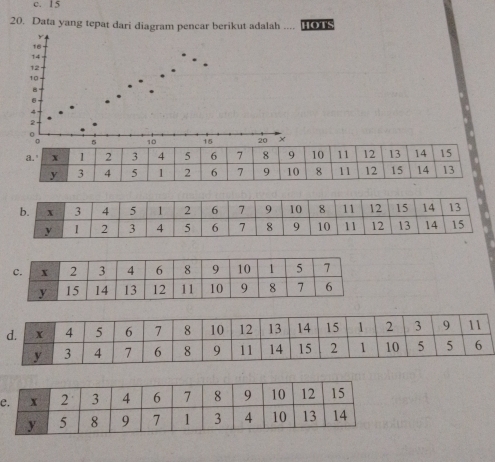 c. 15
20. Data yang tepat dari diagram pencar berikut adalah .... HOTS
e