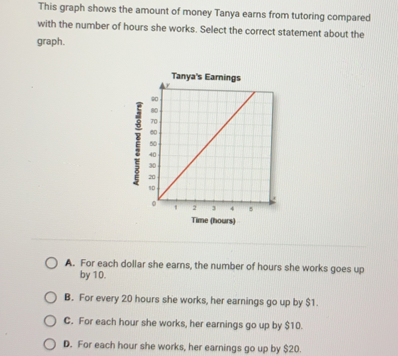 This graph shows the amount of money Tanya earns from tutoring compared
with the number of hours she works. Select the correct statement about the
graph.
Tanya's Earnings
Time (hours)
A. For each dollar she earns, the number of hours she works goes up
by 10.
B. For every 20 hours she works, her earnings go up by $1.
C. For each hour she works, her earnings go up by $10.
D. For each hour she works, her earnings go up by $20..