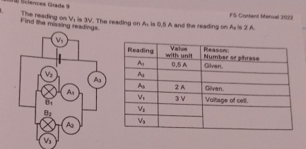 ) Sciences Grade 9
The reading on V_1
FS Content Manual 2022
Find the missing readin is 3V. The reading on A_1 is 0,5 A and the reading on A is 2 A