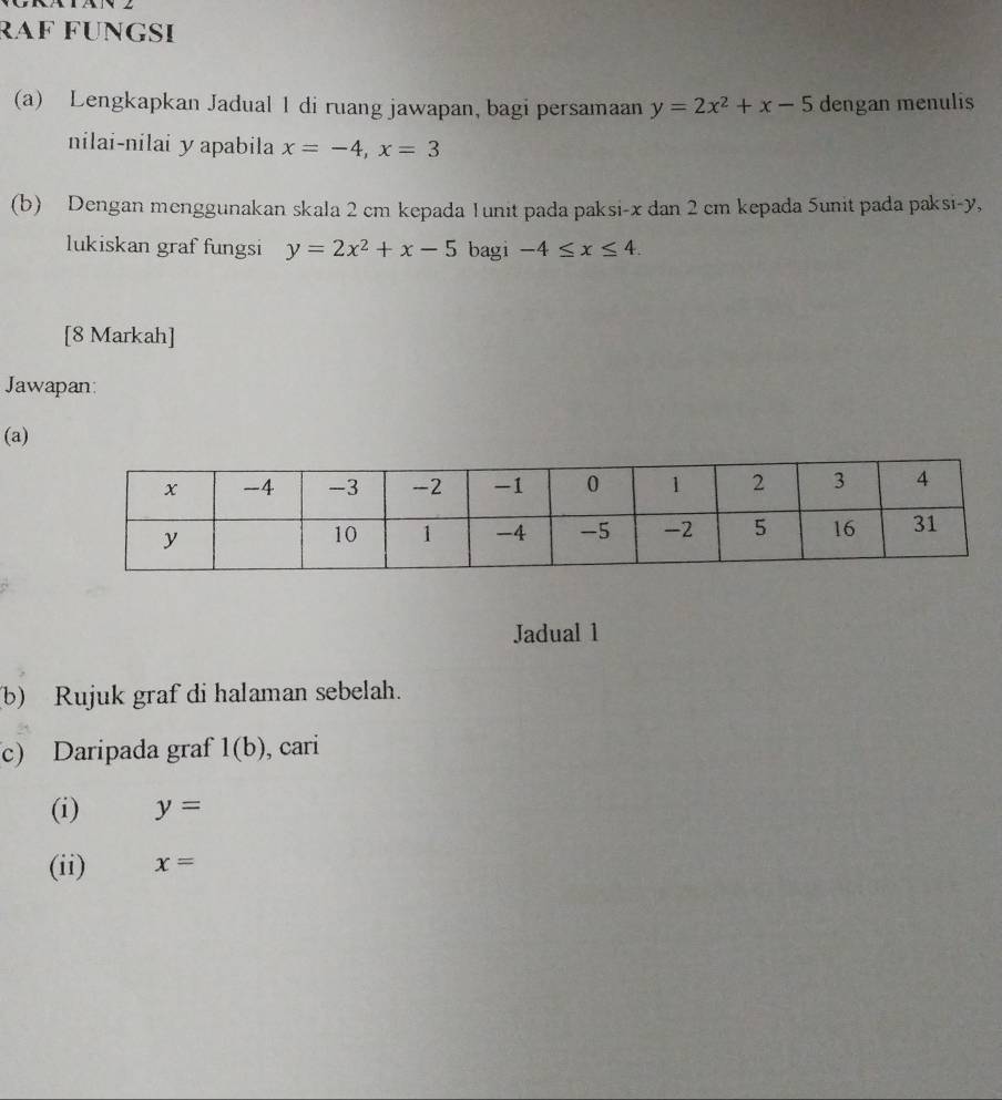 raF füngSı 
(a) Lengkapkan Jadual 1 di ruang jawapan, bagi persamaan y=2x^2+x-5 dengan menulis 
nilai-nilai yapabila x=-4, x=3
(b) Dengan menggunakan skala 2 cm kepada 1unit pada paksi- x dan 2 cm kepada 5unit pada paksi- y, 
lukiskan graf fungsi y=2x^2+x-5 bagi -4≤ x≤ 4. 
[8 Markah] 
Jawapan: 
(a) 
Jadual 1 
(b) Rujuk graf di halaman sebelah. 
c) Daripada graf 1(b) , cari 
(i) y=
(ii) x=