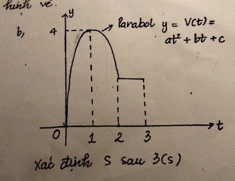 hink ve.
b,
Xaò dinh S sau 3(s)