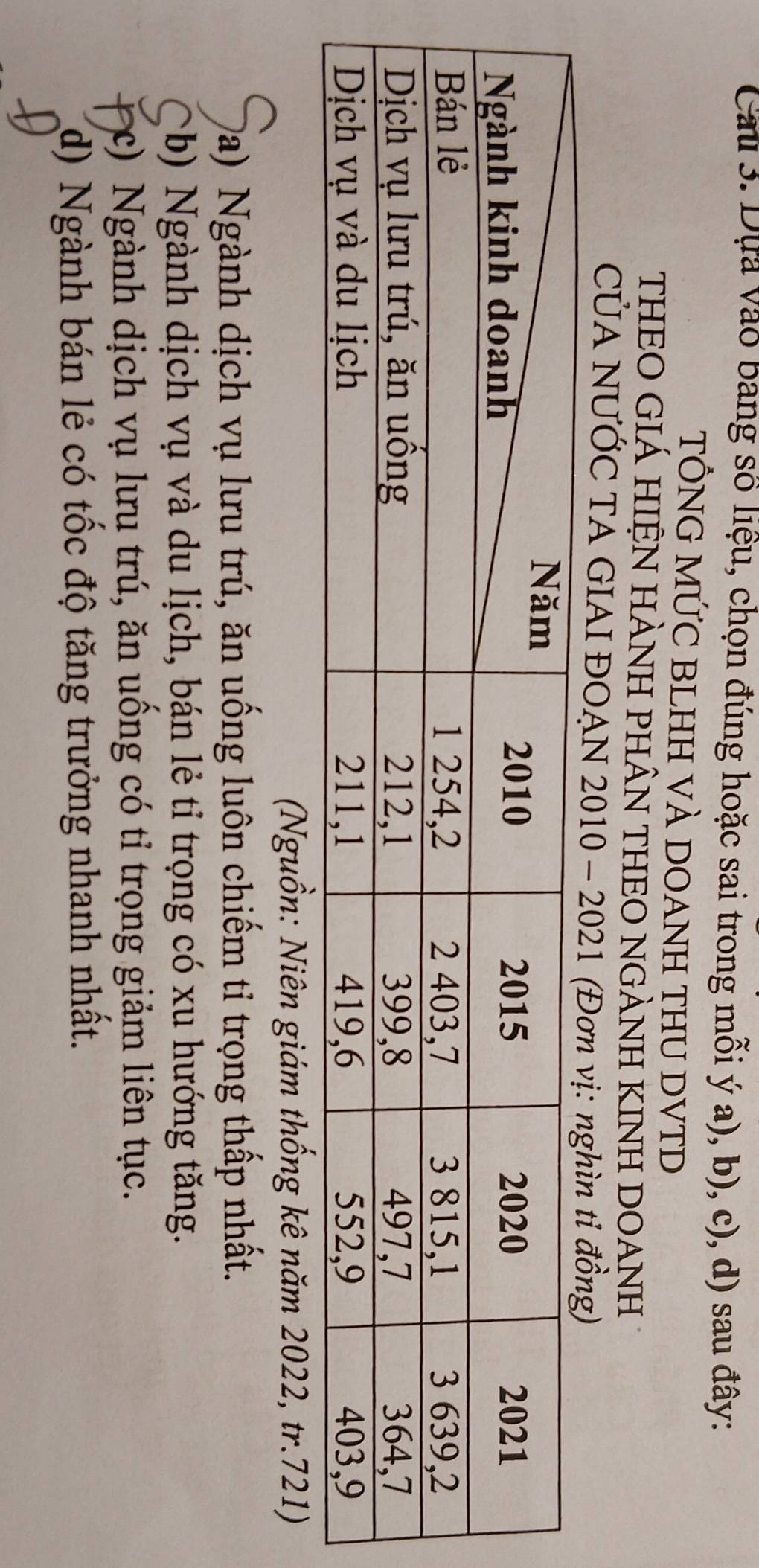Cau 3. Dựa vào bang số liệu, chọn đúng hoặc sai trong mỗi ý a), b), c), d) sau đây:
TỒNG MỨC BLHH VÀ DOANH THU DVTD
THEO GIÁ HIỆN HÀNH PHÂN THEO NGÀNH KINH DOANH
CUA NƯỚC TẢ GIAI ĐOẠN 2010 - 202
(Nguồn: Niên giám thống kê năm 2022, tr. 721)
Đa) Ngành dịch vụ lưu trú, ăn uống luôn chiếm tỉ trọng thấp nhất.
b) Ngành dịch vụ và du lịch, bán lẻ tỉ trọng có xu hướng tăng.
c) Ngành dịch vụ lưu trú, ăn uống có tỉ trọng giảm liên tục.
d) Ngành bán lẻ có tốc độ tăng trưởng nhanh nhất.