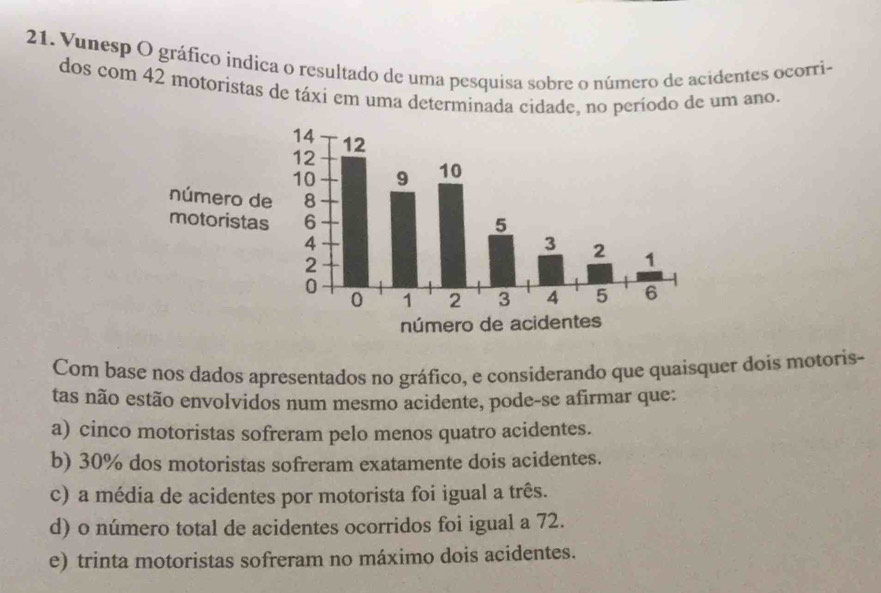 Vunesp O gráfico indica o resultado de uma pesquisa sobre o número de acidentes ocorri-
dos com 42 motoristas de táxi em uma determinada cidade, no período de um ano.
Com base nos dados apresentados no gráfico, e considerando que quaisquer dois motoris-
tas não estão envolvidos num mesmo acidente, pode-se afirmar que:
a) cinco motoristas sofreram pelo menos quatro acidentes.
b) 30% dos motoristas sofreram exatamente dois acidentes.
c) a média de acidentes por motorista foi igual a três.
d) o número total de acidentes ocorridos foi igual a 72.
e) trinta motoristas sofreram no máximo dois acidentes.