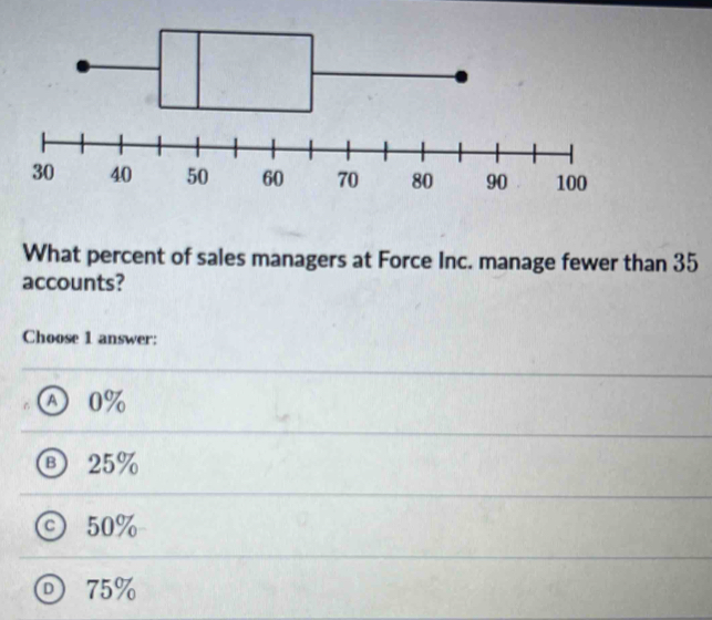 What percent of sales managers at Force Inc. manage fewer than 35
accounts?
Choose 1 answer:
Ⓐ 0%
Ⓑ25 %
c) 50%
D 75%