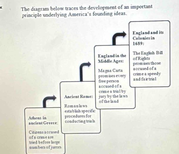 The diagram below traces the development of an important 
principle underlying America’s founding ideas. 
numbers of jurors