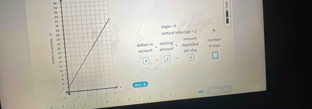 slope =6
vertical intercept =2
amount 
dollars in starting + deposited number 
of days
account amount per day
d =□ 2 + 6
More ↓
x
d X 1 26 7 8 9
0