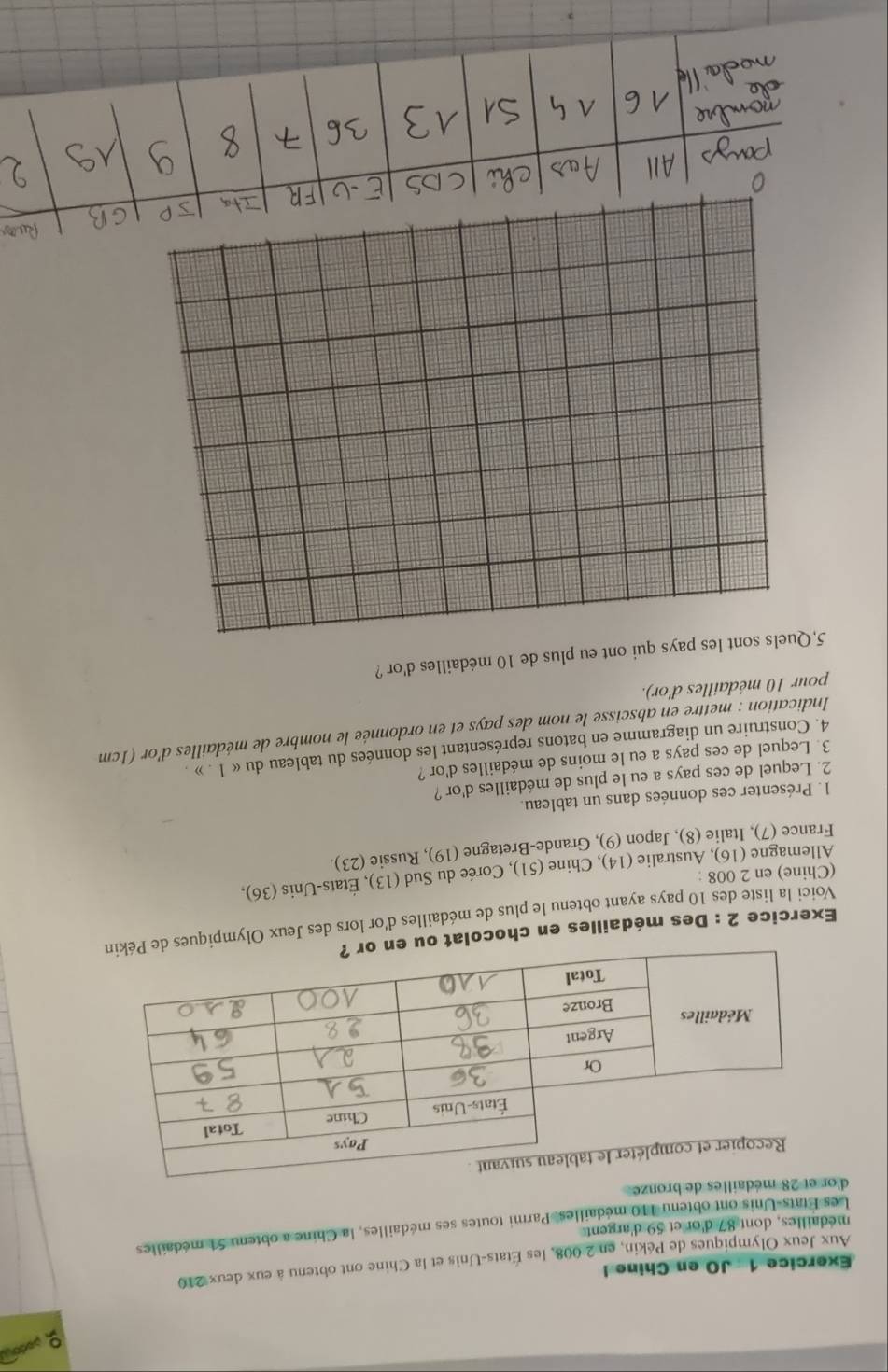 JO en Chine I 
Aux Jeux Olympiques de Pékin, en 2 008, les États-Unis et la Chine ont obtenu à eux deux 210
médailles, dont 87 d'or et 59 d'argent. Les États-Unis ont obtenu 110 médailles, Parmi toutes ses médailles, la Chine a obtenu 51 médailles 
d'or et 28 médailles de bronze 
Exercice 2 : Des médailles en chocolat ou e 
Voici la liste des 10 pays ayant obtenu le plus de médailles d'or lors des Jeux Olympiques de 
(Chine) en 2 008 : 
Allemagne (16), Australie (14), Chine (51), Corée du Sud (13), États-Unis (36), 
France (7), Italie (8), Japon (9), Grande-Bretagne (19), Russie (23). 
1. Présenter ces données dans un tableau. 
2. Lequel de ces pays a eu le plus de médailles d'or ? 
3. Lequel de ces pays a eu le moins de médailles d'or ? 
4. Construire un diagramme en batons représentant les données du tableau du « 1. » 
Indication : mettre en abscisse le nom des pays et en ordonnée le nombre de médailles d'or (1cm
pour 10 médailles d'or). 
5,Quels sont les pays qui ont eu plus de 10 médailles d'or ?