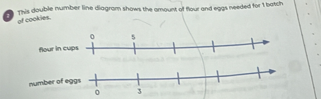 This double number line diagram shows the amount of flour and eggs needed for 1 batch 
of cookies