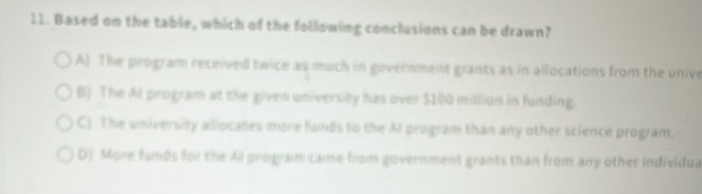 Based on the table, which of the following conclusions can be drawn?
A) The program received twice as much in government grants as in allocations from the unive
B) The Al program at the given university has over $100 million in funding.
C) The university aliocades more fands to the Al program than any other science program.
DJ More funds for the All program came from government grants than from any other individua