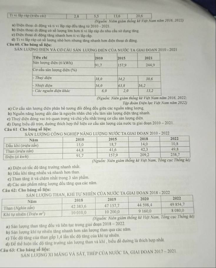 Ti vị lập ráp (triệu cải) 2,8 5,5 13,6 20,6
(Nguồn: Niêm giám thống kê Việt Nam năm 2016, 2022)
a) Điện thoại đi động và ti vì lấp rập đều tăng từ 2010 - 2021.
b) Điện thoại di động có số lượng lớn hơn tỉ vi lấp rập đo nhu cầu sử dụng tăng
c) Điện thoại di động tăng nhanh hơn ti vi lắp rấp.
đ) Ti vi lập ráp có số lượng nhỏ hơn nhưng tăng nhanh hơn điện thoại di động
Câu 60. Cho bảng số liệu:
SẵN LượNG ĐIệN Và Cơ CÂU SảN lượnG điệN Của nƯỚc TA GIAI ĐOAN 2010 - 2021
(Nguồn: Niên giám thống kê Việt Nam 16, 2022;
Tập đoàn Điện lực Việt Nam năm 2022)
a) Cơ cầu sản lượng điện phân bố tương đổi đồng đều giữa các nguồn năng lượng.
b) Nguồn năng lượng dồi dào là nguyên nhân chủ yểu làm sản lượng điện tăng nhanh.
c) Thuỷ điện đóng vai trò quan trọng và chủ yểu nhất trong cơ cầu sản lượng điện.
d) Dang biểu đồ tròn, đường thích hợp thể hiện cơ cấu sản lượng của nước ta giai đoạn 2010 - 2021.
Câu 61: Cho bảng số liệu:
SẢN LƯợNG CÔNG NGHIỆP NÃNG LƯợNG NƯỚC TA GIAI ĐOẠN 2010 - 2022
a) Điện có tốc độ tăng trưởng nhanh nhất.
b) Dầu khí tăng nhiều và nhanh hơn than.
c) Than tăng ít và chậm nhất trong 3 sản phẩm.
đ) Các sản phẩm năng lượng đều tăng qua các năm.
Câu 62: Cho bảng số liệu:
, KHÍ Tự NHIÊN CủA NƯỚC TA GIAI ĐOẠN 2018 - 2022
a) Sân lượng than tăng đều và liên tục trong giai đoạn 2018 - 2022.
b) Sản lượng khí tự nhiên tăng nhanh hơn sản lượng than qua các năm.
c) Tốc độ tăng của than gấp 1,4 lần tốc độ tăng của khi tự nhiên.
đ) Để thể hiện tốc độ tăng trường sản lượng than và khí , biểu đồ đường là thích hợp nhất
Câu 63: Cho bảng số liệu:
SN LượNG XI MÁNG Và SÁT, THÉP CủA NƯỚC TA, GIAI ĐOAN 2017 - 2021.