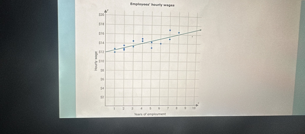 Employees' hourly wages