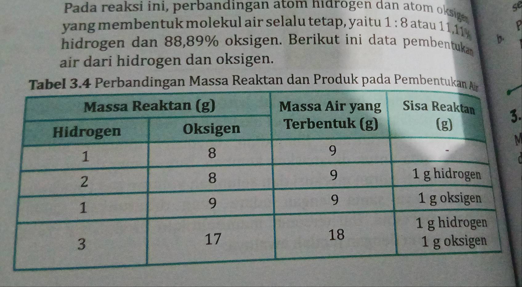 se 
Pada reaksi ini, perbandingan atom hıdrogen dan atom oksiger 
D 
yang membentuk molekul air selalu tetap, yaitu 1:8 atau 11, 11y
b. 
hidrogen dan 88,89% oksigen. Berikut ini data pembentukan 
air dari hidrogen dan oksigen. 
3.4 Perbandingan Massa Reaktan dan Produk pada Pembentukan
3.
M