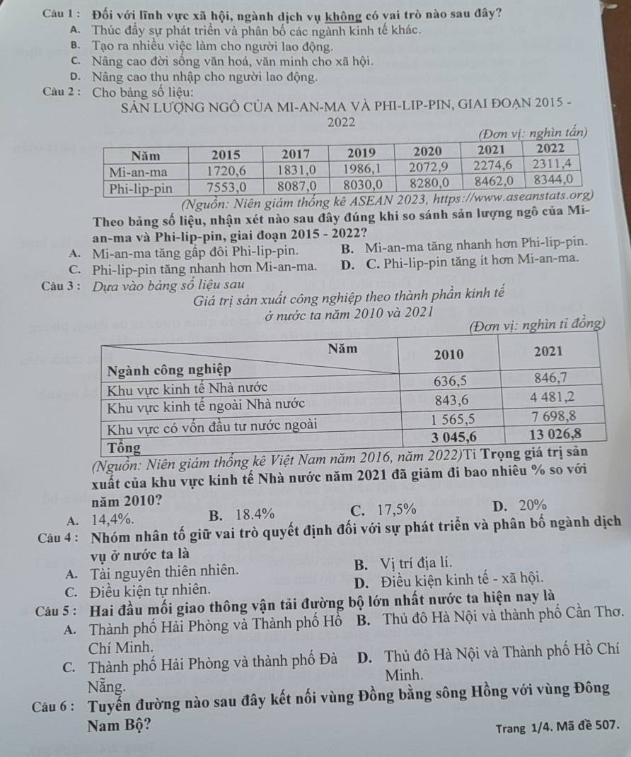 Đối với lĩnh vực xã hội, ngành dịch vụ không có yai trò nào sau đây?
A. Thúc đầy sự phát triển và phân bố các ngành kinh tế khác.
B. Tạo ra nhiều việc làm cho người lao động.
C. Nâng cao đời sồng văn hoá, văn minh cho xã hội.
D. Nâng cao thu nhập cho người lao động.
Câu 2 : Cho bảng số liệu:
SảN LƯợNG NGÔ CỦA MI-AN-MA VÀ PHI-LIP-PIN, GIAI ĐOẠN 2015 -
2022
(Nguồn: Niên giám thống kê ASE
Theo bảng số liệu, nhận xét nào sau đây đúng khi so sánh sản lượng ngô của Mi-
an-ma và Phi-lip-pin, giai đoạn 2015 - 2022?
A. Mi-an-ma tăng gấp đôi Phi-lip-pin. B. Mi-an-ma tăng nhanh hơn Phi-lip-pin.
C. Phi-lip-pin tăng nhanh hơn Mi-an-ma. D. C. Phi-lip-pin tăng ít hơn Mi-an-ma.
Câu 3 : Dựa vào bảng số liệu sau
Giá trị sản xuất công nghiệp theo thành phần kinh tế
ở nước ta năm 2010 và 2021
vị: nghìn ti đồng)
(Nguồn: Niên giám thống kê Việt Nam năm 2
xuất của khu vực kinh tế Nhà nước năm 2021 đã giảm đi bao nhiêu % so với
năm 2010?
A. 14,4%. B. 18.4% C. 17,5% D. 20%
Câu 4 : Nhóm nhân tố giữ vai trò quyết định đối với sự phát triển và phân bố ngành dịch
vụ ở nước ta là
A. Tài nguyên thiên nhiên. B. Vị trí địa lí.
C. Điều kiện tự nhiên. D. Điều kiện kinh tế - xã hội.
Câu 5 : Hai đầu mối giao thông vận tải đường bộ lớn nhất nước ta hiện nay là
A. Thành phố Hải Phòng và Thành phố Hồ B. Thủ đô Hà Nội và thành phố Cần Thơ.
Chí Minh.
C. Thành phố Hải Phòng và thành phố Đà D. Thủ đô Hà Nội và Thành phố Hồ Chí
Nẵng. Minh.
Câu 6 : Tuyến đường nào sau đây kết nối vùng Đồng bằng sông Hồng với vùng Đông
Nam Bộ?
Trang 1/4. Mã đề 507.