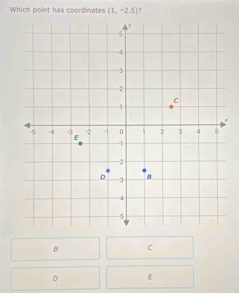 Which point has coordinates (1,-2.5) ?
B
C
D
E