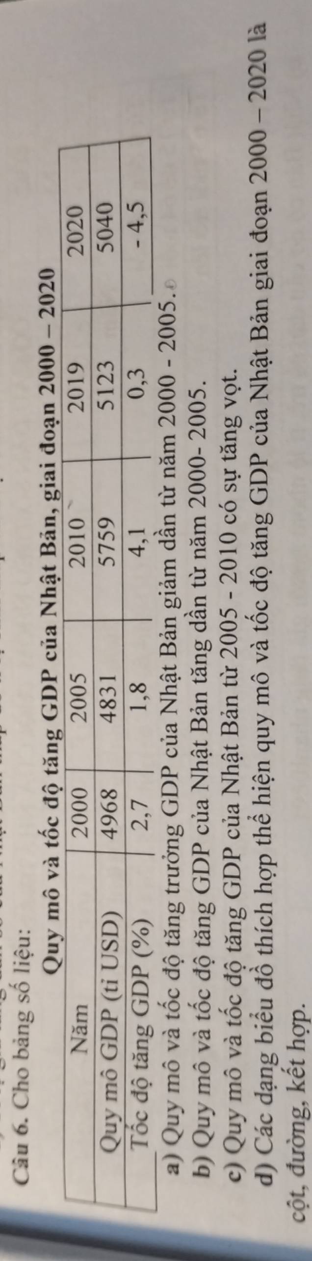 Cho bảng số liệu: 
uy mô và tốc độ tăng GDP của Nhật Bản, giai đoạn 2000 - 2020 
a) Quy mô và tốc độ tăng trưởng GDP của Nhật Bản giảm dần từ năm 2000 - 2005. 
b) Quy mô và tốc độ tăng GDP của Nhật Bản tăng dần từ năm 2000 - 2005. 
c) Quy mô và tốc độ tăng GDP của Nhật Bản từ 2005 - 2010 có sự tăng vọt. 
d) Các dạng biểu đồ thích hợp thể hiện quy mô và tốc độ tăng GDP của Nhật Bản giai đoạn 20 000-2020 là 
cột, đường, kết hợp.